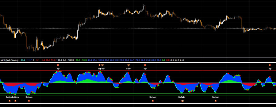 Market Cipher B - Free indicator WeloTrades