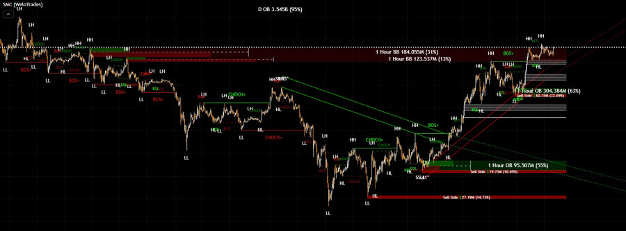 Smart Money Concepts — Free Indicator by WeloTrades